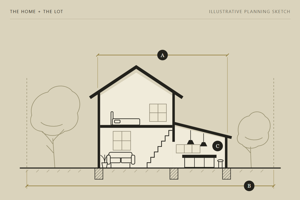 The home and the lot: illustrative planning sketch of a house cutaway, with A marking the house, B the site, and C daily living.